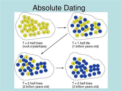 absolute age dating equation